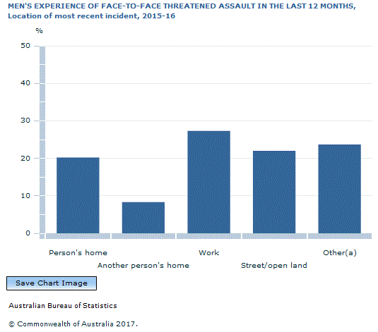 Graph Image for MEN'S EXPERIENCE OF FACE-TO-FACE THREATENED ASSAULT IN THE LAST 12 MONTHS, Location of most recent incident, 2015-16